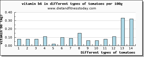 tomatoes vitamin b6 per 100g